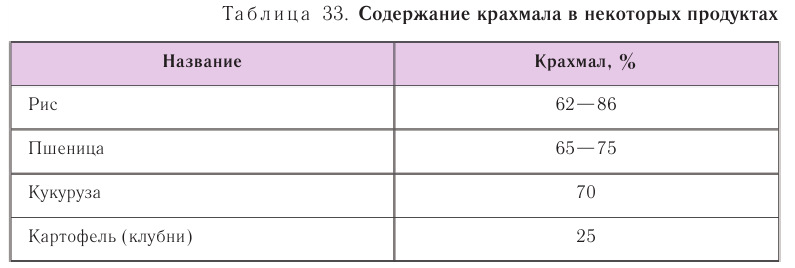 Углеводы в химии - свойства, формула, получение, номенклатура и определение с примерами