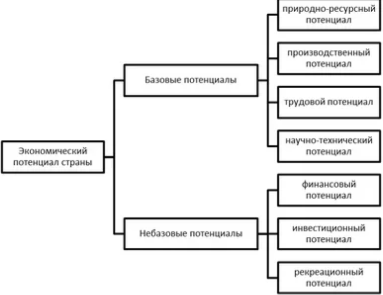 Экономический потенциал общества. Структура экономического потенциала территории. Строение экономического потенциала России. Отраслевое строение экономического потенциала. Состав экономического потенциала.