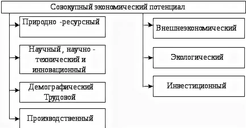 Природно хозяйственный потенциал. Структура экономического потенциала страны. Совокупный экономический потенциал структура. Экономический потенциал России. Совокупный экономический потенциал национальной экономики это.