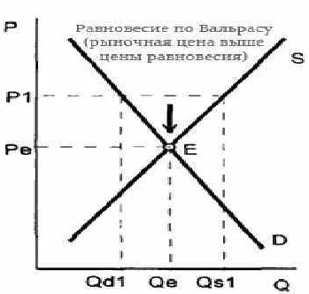 Экономическое равновесие Вальраса - концепция, сущность и важность