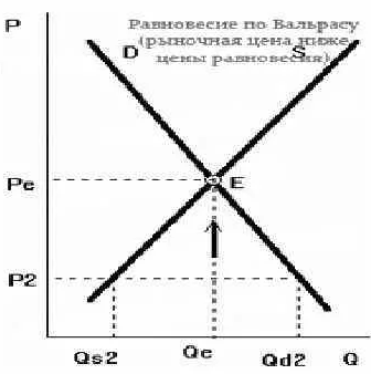 Экономическое равновесие Вальраса - концепция, сущность и важность