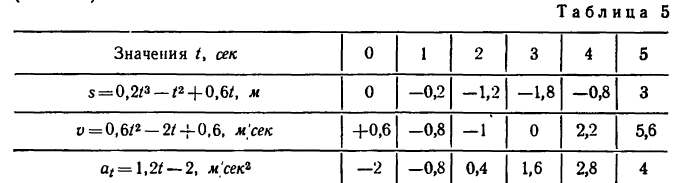 Неравномерное движение точки по любой траектории в теоретической механике