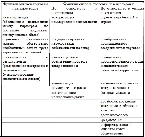 Экономика розничной и оптовой торговли - особенности, концепция и роль