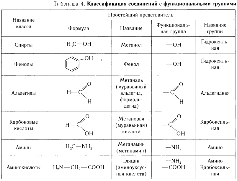 Органическая химия - основные понятия, что изучает, формулы и определения с примерами