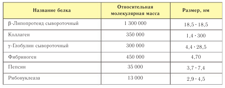 Белки в химии - свойства, формула, получение, номенклатура и определение с примерами