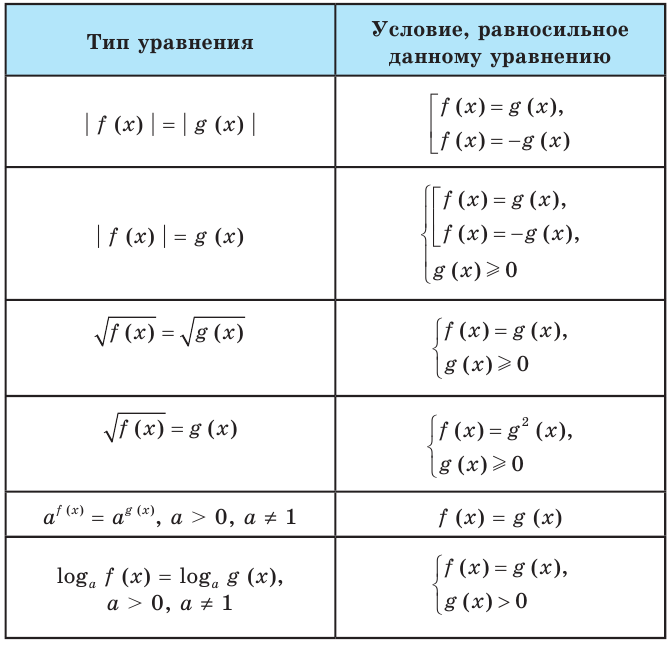 Уравнения и неравенства - определение и вычисление с примерами решения