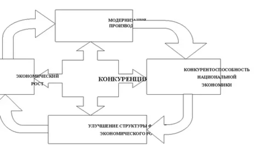 Экономический рост и конкуренция - концепция, условия, основные виды и взаимосвязь