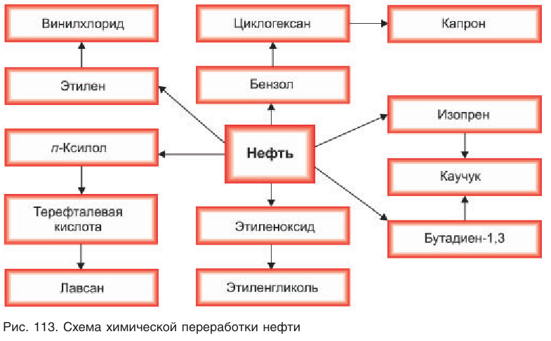 Органическая химия - основные понятия, что изучает, формулы и определения с примерами