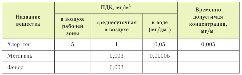 Органическая химия - основные понятия, что изучает, формулы и определения с примерами