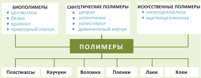 Высоко-молекулярные соединения в химии - формулы и определение с примерами