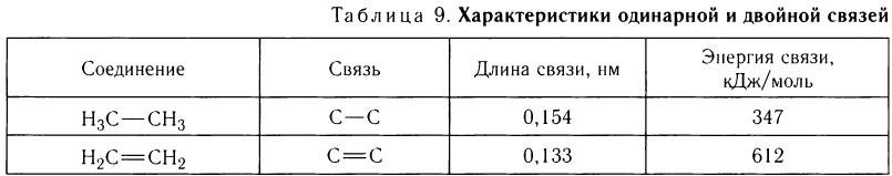 Ненасыщенные углеводороды в химии - основные понятия, формулы, определения и примеры