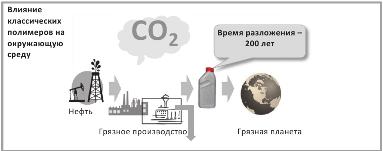 Высоко-молекулярные соединения в химии - формулы и определение с примерами