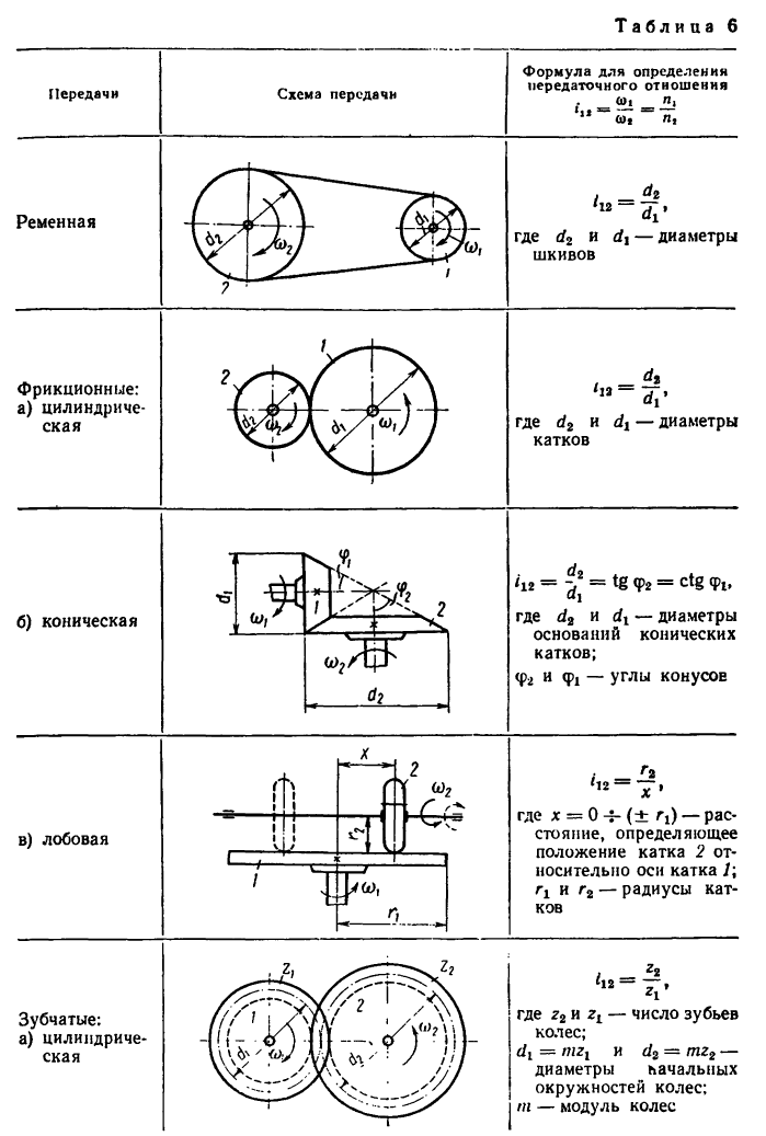 Определение передаточных отношений различных передач в теоретической механике