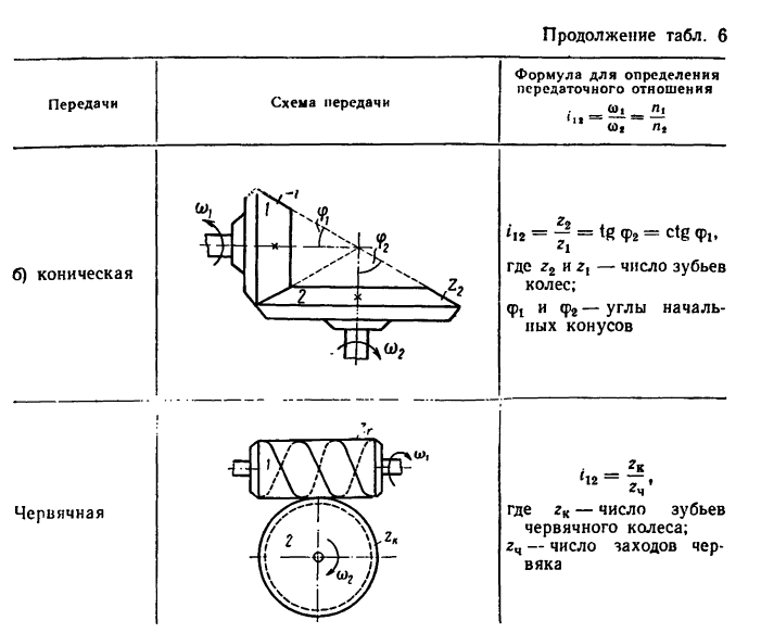 Определение передаточных отношений различных передач в теоретической механике