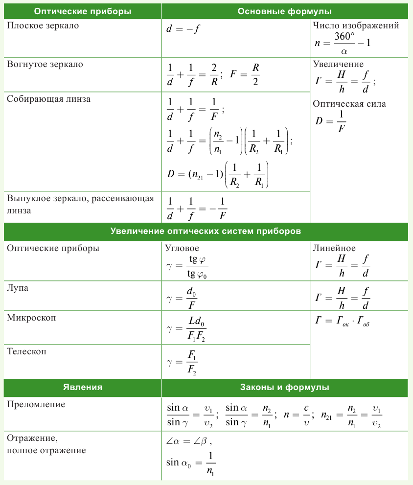 Геометрическая оптика в физике - формулы и определение с примерами