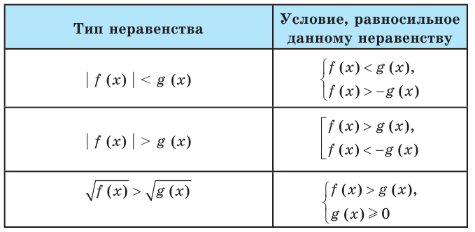 Уравнения и неравенства - определение и вычисление с примерами решения