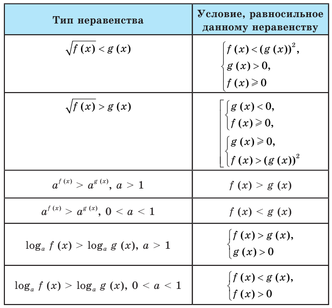 Уравнения и неравенства - определение и вычисление с примерами решения