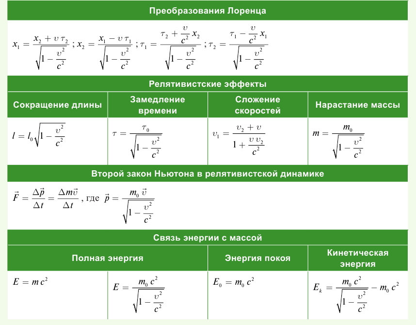 Теория относительности Эйнштейна - основные понятия, формулы и определения с примерами