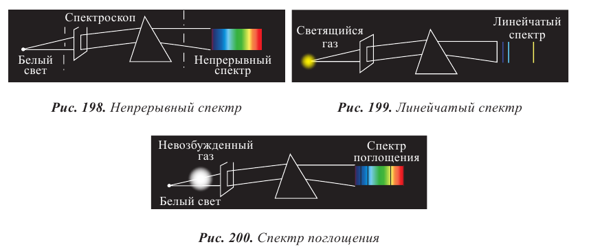 Непрерывный спектр белого света является. Непрерывный спектр белого света является результатом. Сплошной спектр источника света. Виды спектров. Непрерывный спектр примеры.