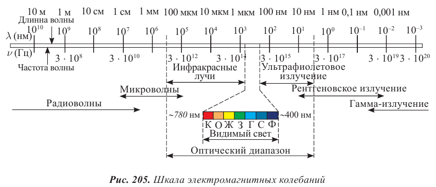 Виды излучений в физике - формулы и определение с примерами