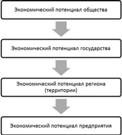 Экономический потенциал общества - эффективность, подходы, ресурсы и характеристики