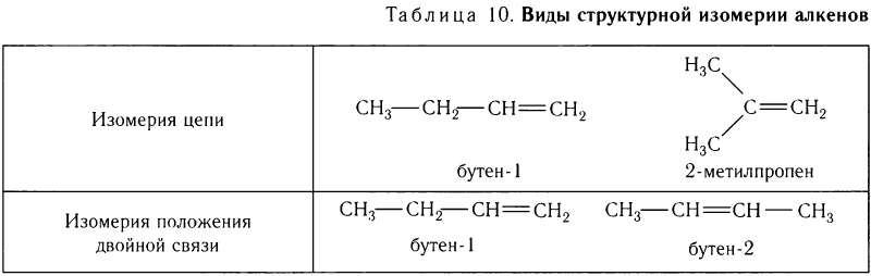 Ненасыщенные углеводороды в химии - основные понятия, формулы, определения и примеры