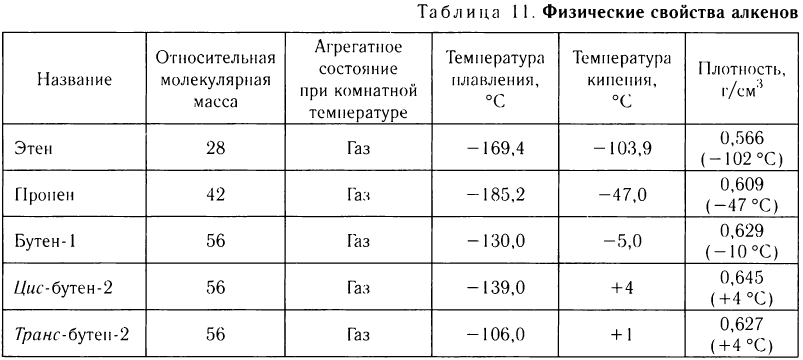 Ненасыщенные углеводороды в химии - основные понятия, формулы, определения и примеры