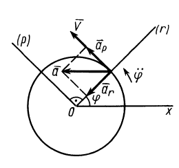 Кинематика точки в теоретической механике