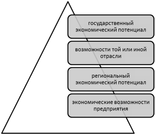 Экономический потенциал территории - концепция, структура и факторы