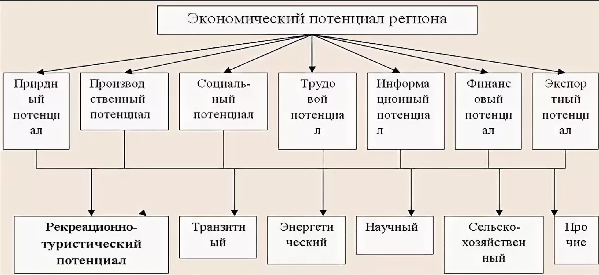 Экономический потенциал региона - концепция, сущность, анализ и состав