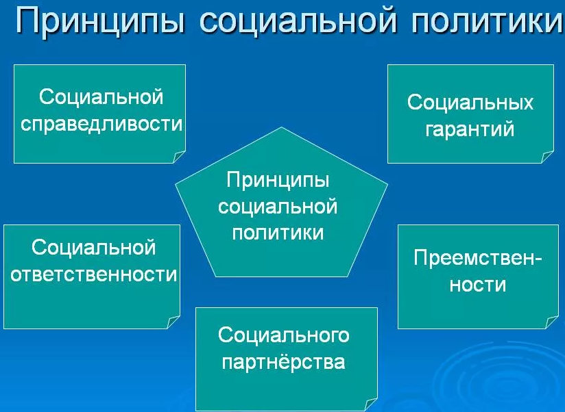 К принципам социальной политики относят:. Принципы социальной политики государства. Принципы социального государства. Основные принципы социальной политики.