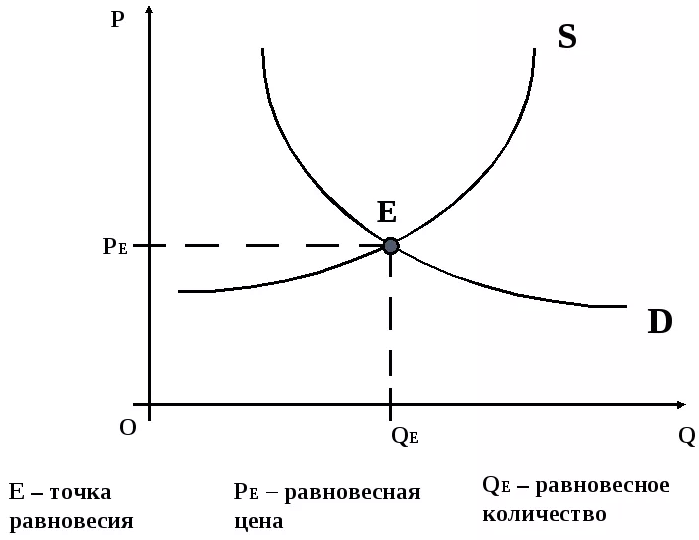 Экономическое равновесие рынка - концепция и важность