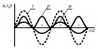 Однофазные цепи синусоидального тока
