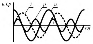 Однофазные цепи синусоидального тока