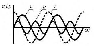 Однофазные цепи синусоидального тока