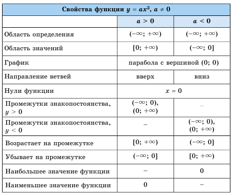 Квадратичная функция - определение и вычисление с примерами решения