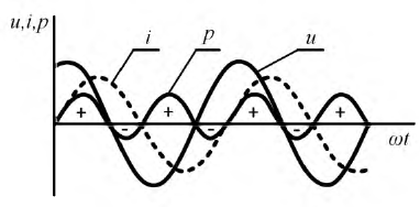 Однофазные цепи синусоидального тока
