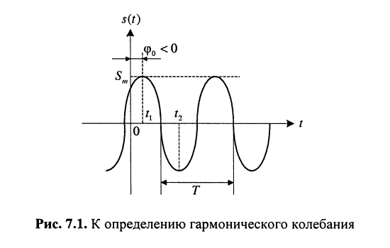 Гармонические напряжения и токи