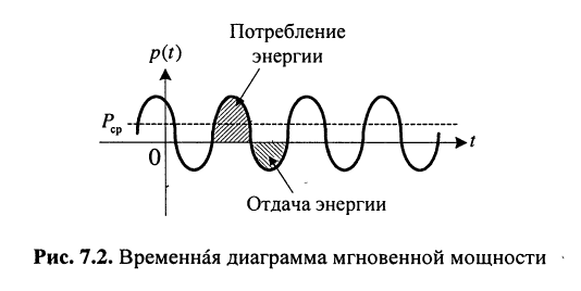 Гармонические напряжения и токи