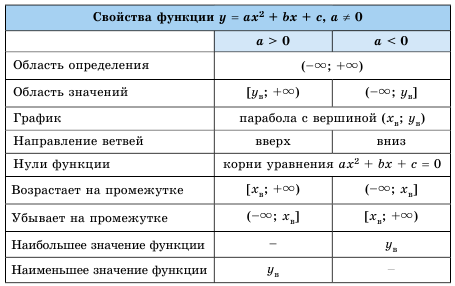 Квадратичная функция - определение и вычисление с примерами решения