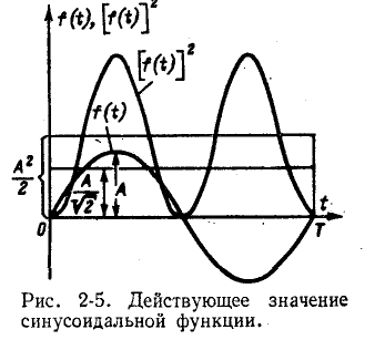 Однофазные цепи синусоидального тока