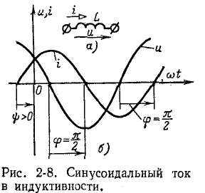 Однофазные цепи синусоидального тока