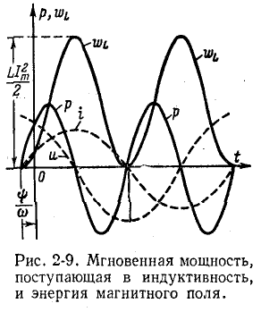 Однофазные цепи синусоидального тока