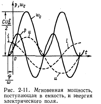 Однофазные цепи синусоидального тока