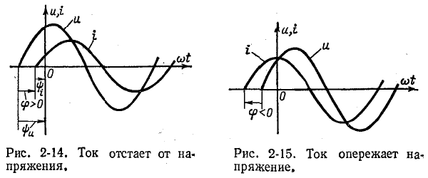 Однофазные цепи синусоидального тока