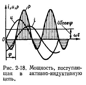 Однофазные цепи синусоидального тока