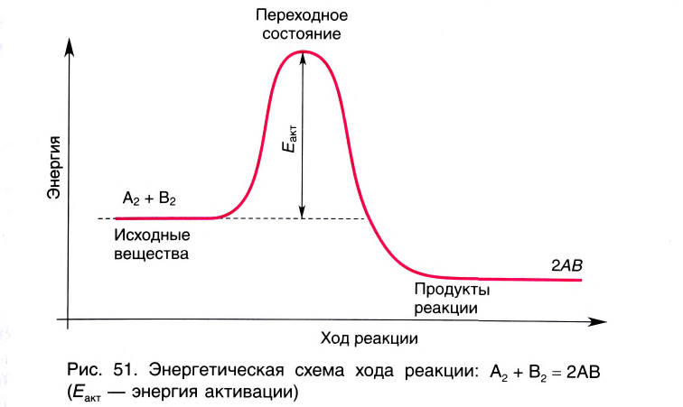 Химические реакции в химии - виды, типы, формулы и определения с примерами