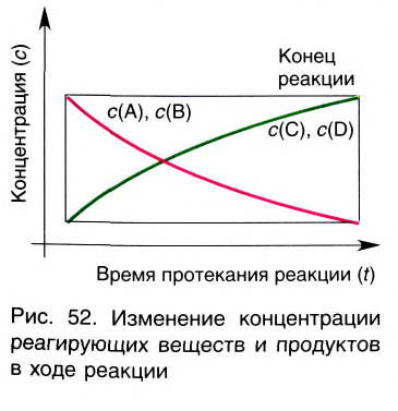 Химические реакции в химии - виды, типы, формулы и определения с примерами