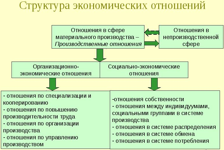 Экономические отношения, сущность и структура - определения и система