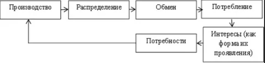 Экономические отношения, сущность и структура - определения и система